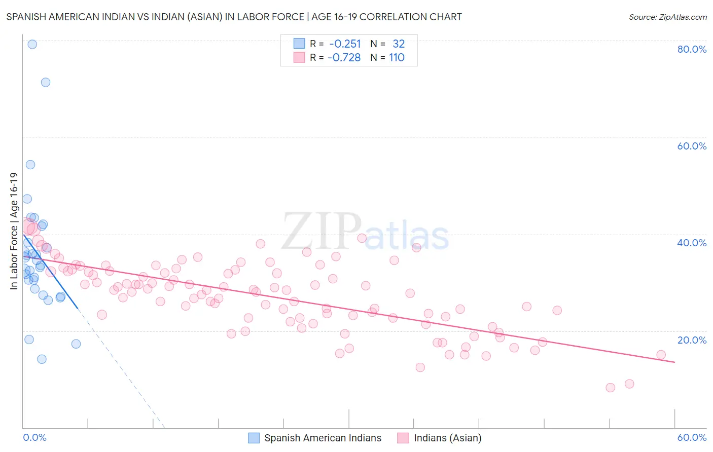 Spanish American Indian vs Indian (Asian) In Labor Force | Age 16-19