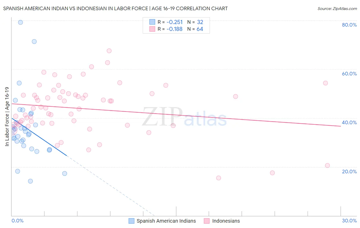 Spanish American Indian vs Indonesian In Labor Force | Age 16-19