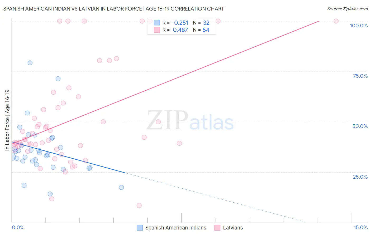 Spanish American Indian vs Latvian In Labor Force | Age 16-19