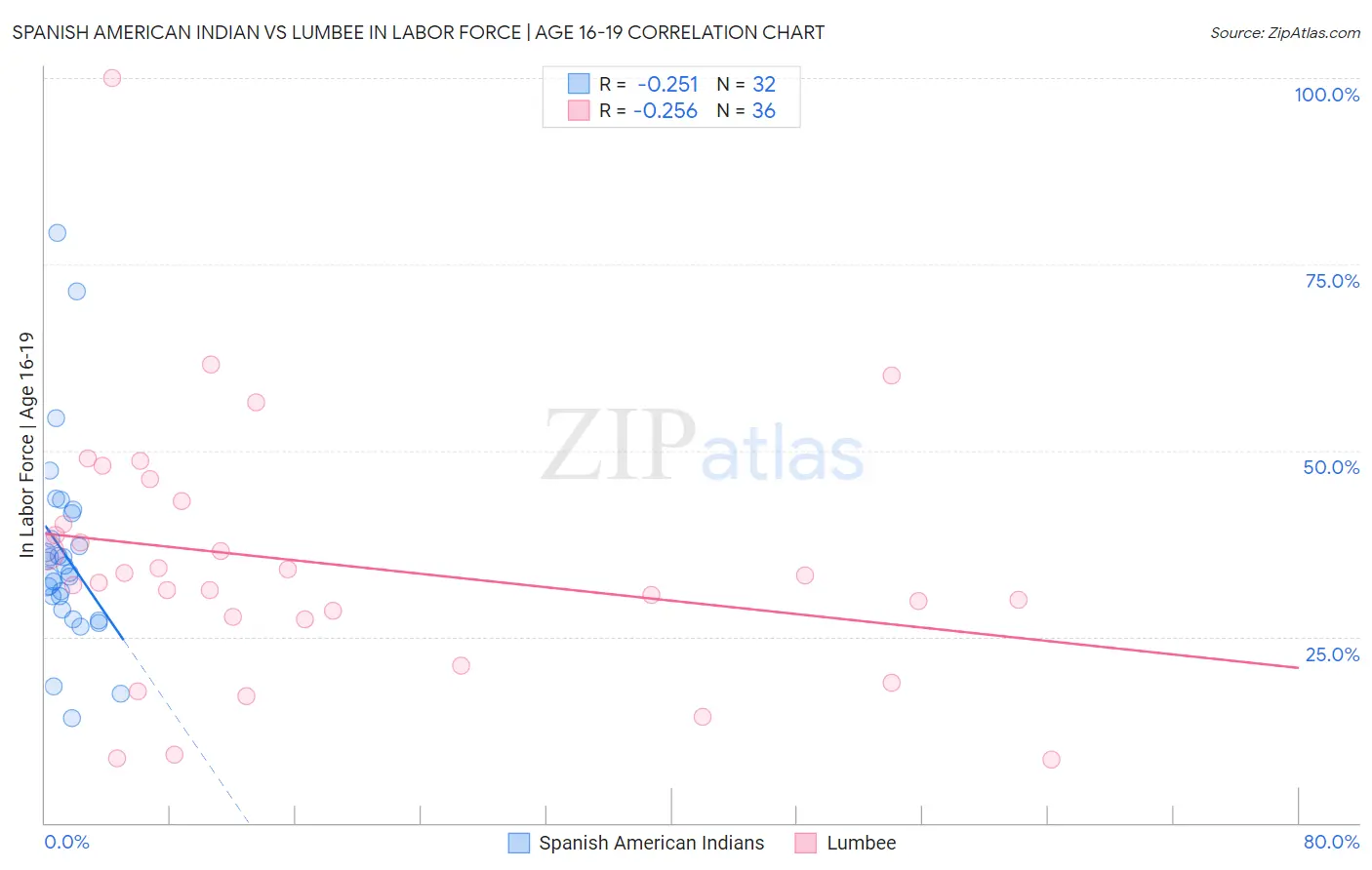 Spanish American Indian vs Lumbee In Labor Force | Age 16-19