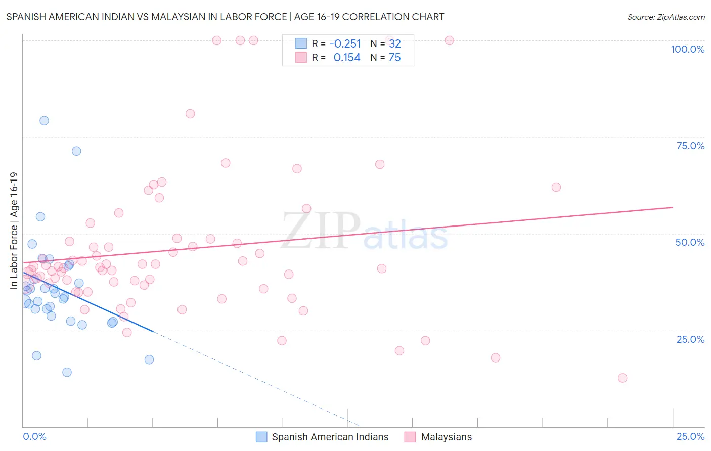 Spanish American Indian vs Malaysian In Labor Force | Age 16-19