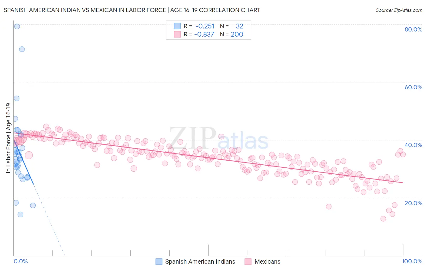 Spanish American Indian vs Mexican In Labor Force | Age 16-19