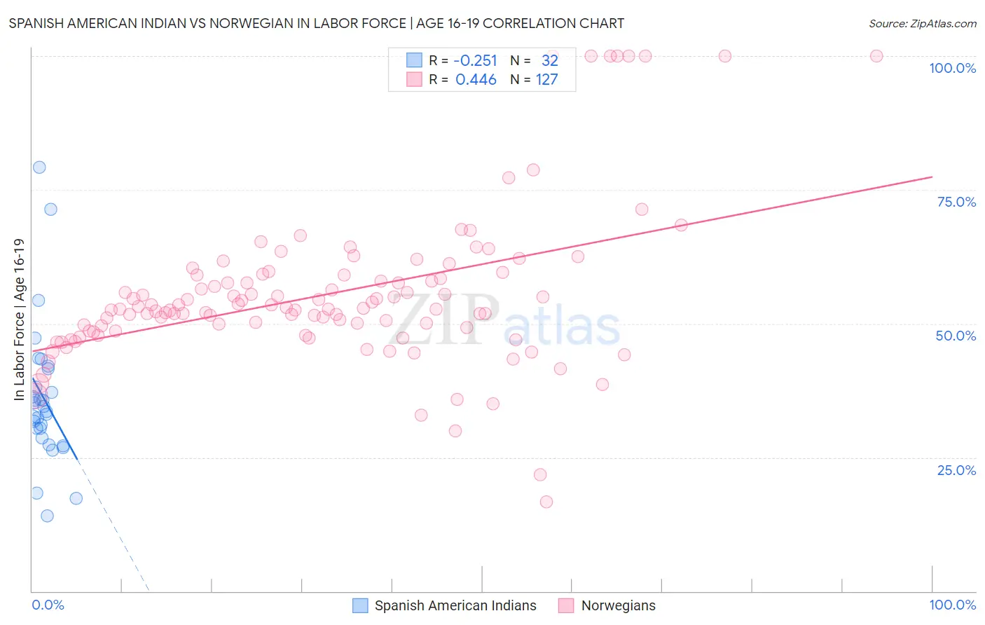 Spanish American Indian vs Norwegian In Labor Force | Age 16-19