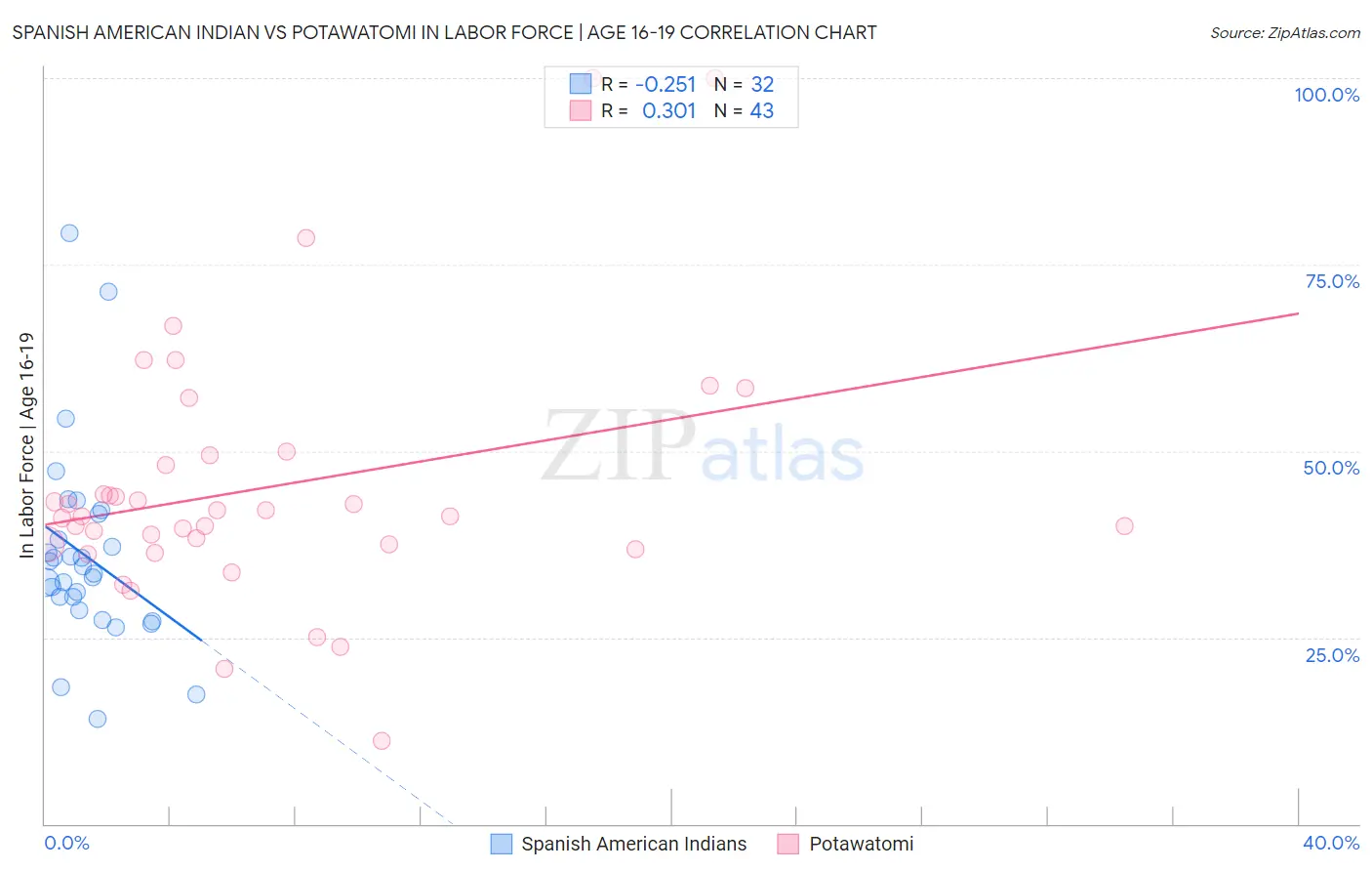 Spanish American Indian vs Potawatomi In Labor Force | Age 16-19