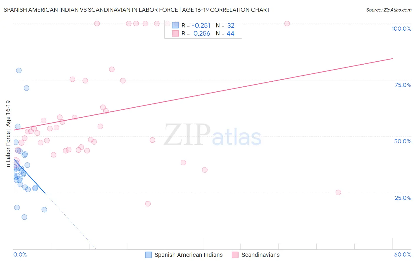 Spanish American Indian vs Scandinavian In Labor Force | Age 16-19