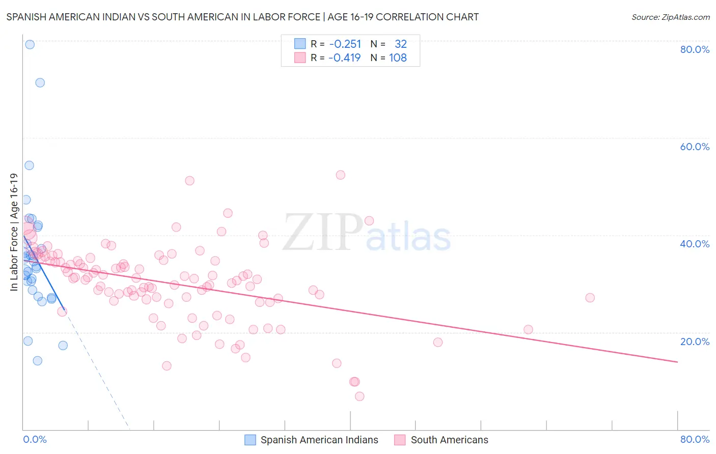 Spanish American Indian vs South American In Labor Force | Age 16-19