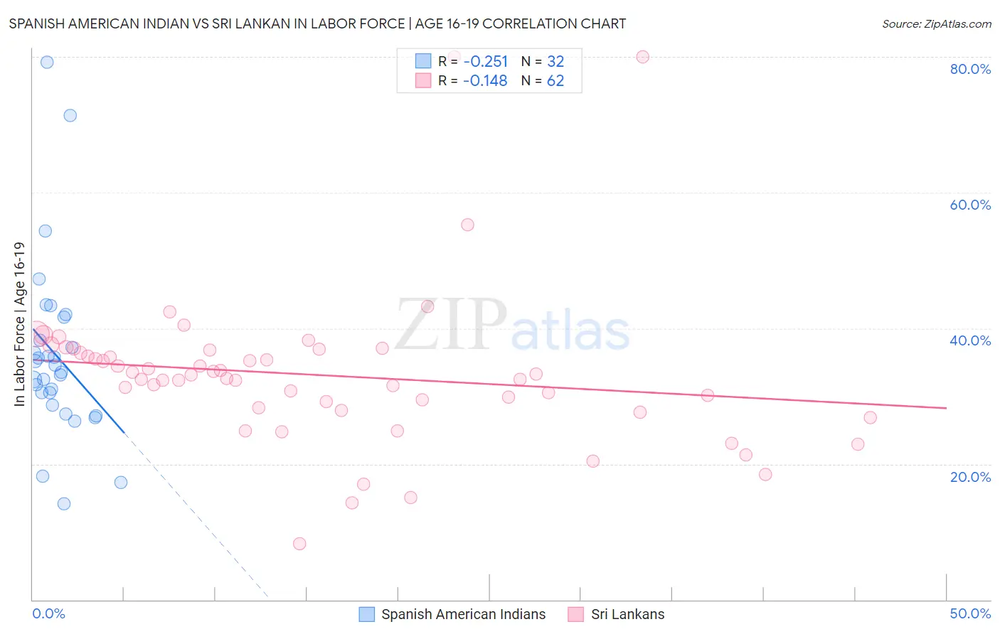 Spanish American Indian vs Sri Lankan In Labor Force | Age 16-19