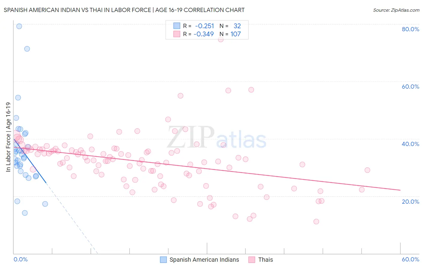 Spanish American Indian vs Thai In Labor Force | Age 16-19