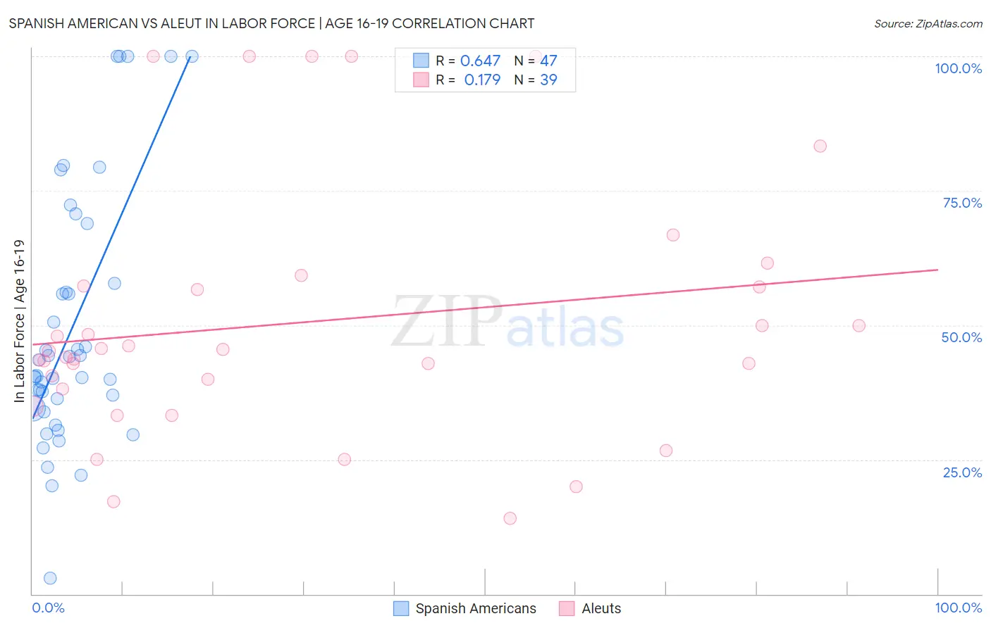 Spanish American vs Aleut In Labor Force | Age 16-19