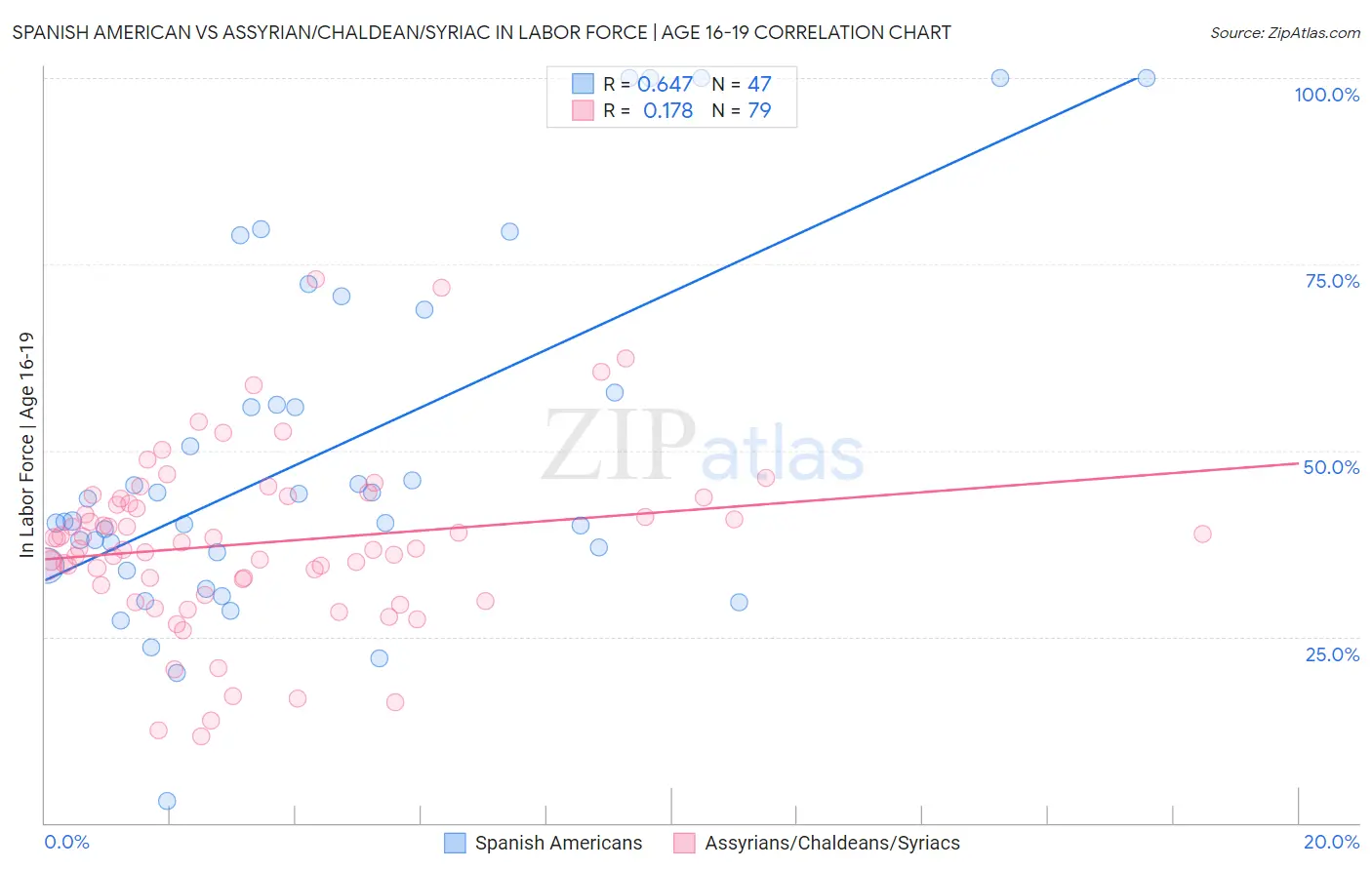 Spanish American vs Assyrian/Chaldean/Syriac In Labor Force | Age 16-19