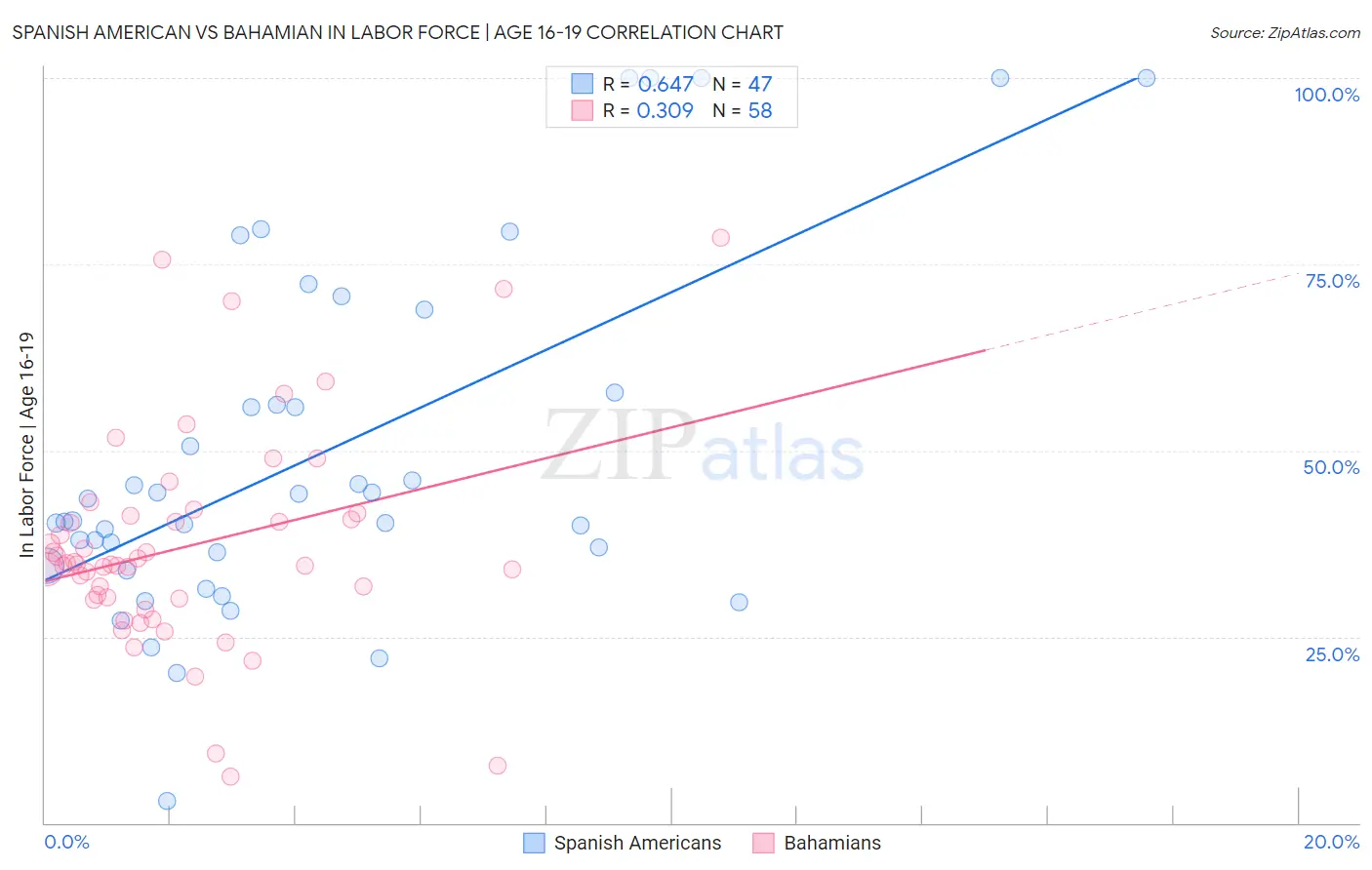 Spanish American vs Bahamian In Labor Force | Age 16-19