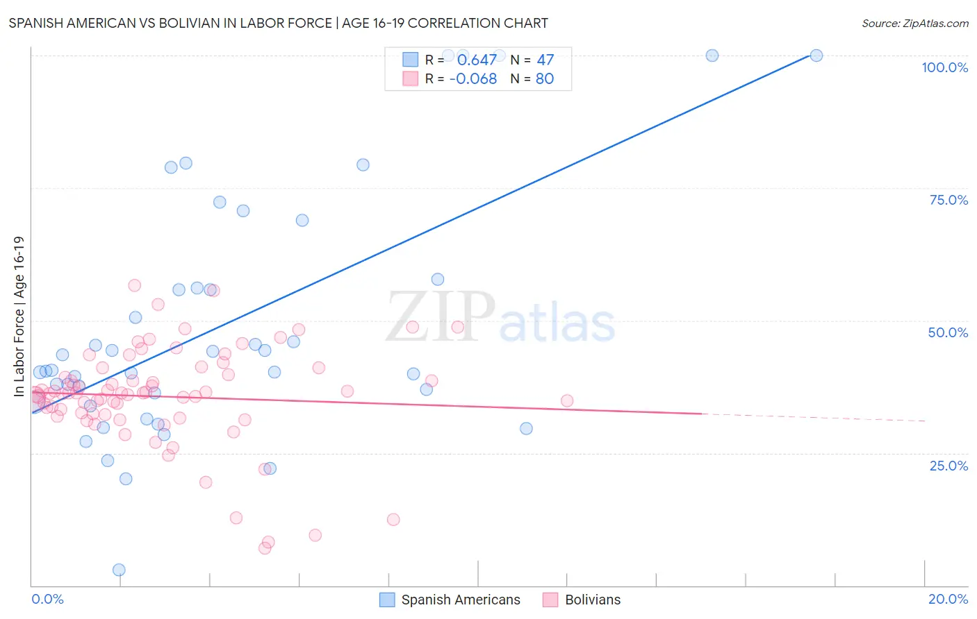 Spanish American vs Bolivian In Labor Force | Age 16-19