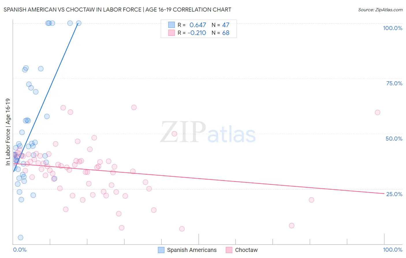 Spanish American vs Choctaw In Labor Force | Age 16-19