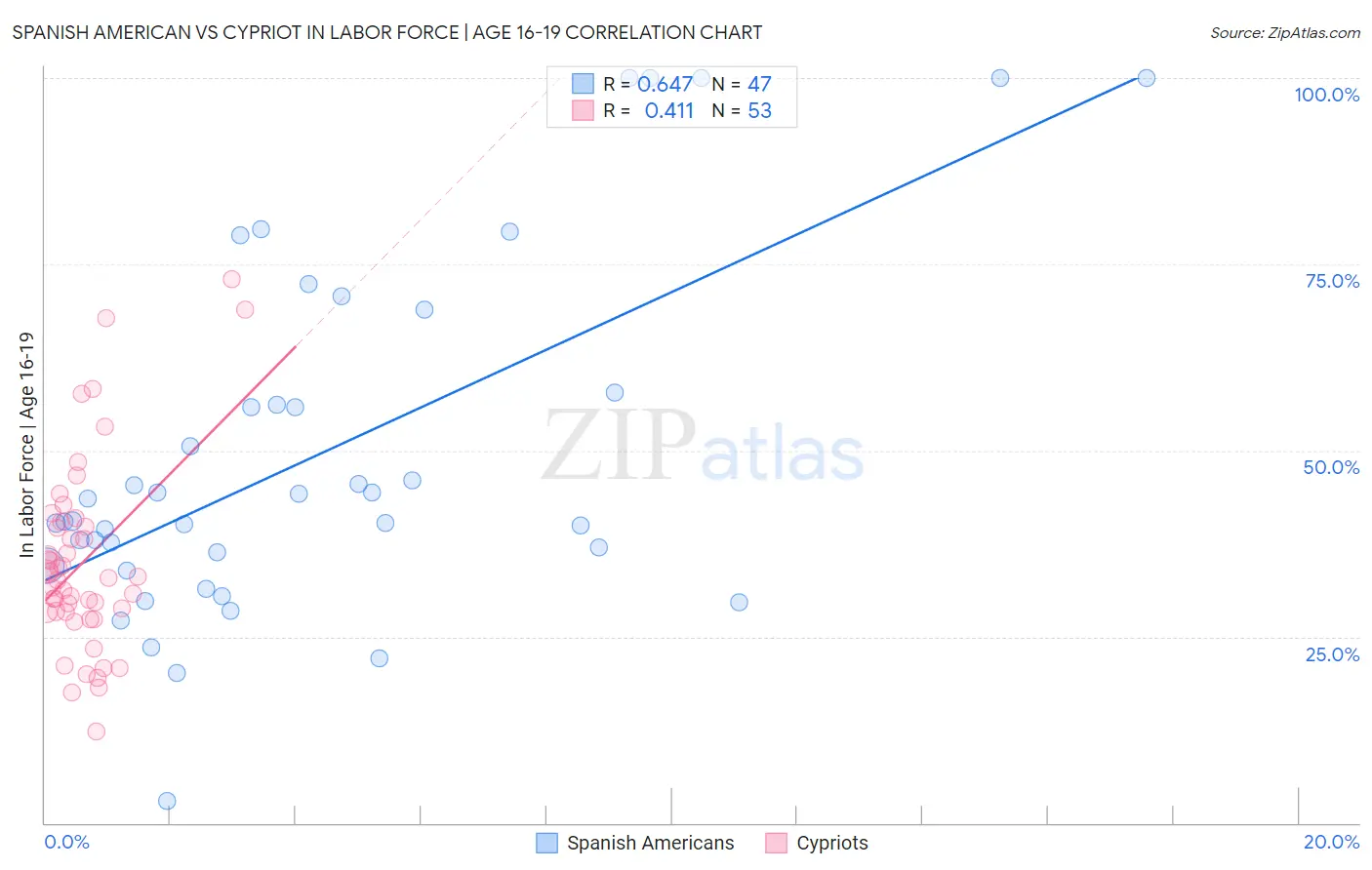 Spanish American vs Cypriot In Labor Force | Age 16-19