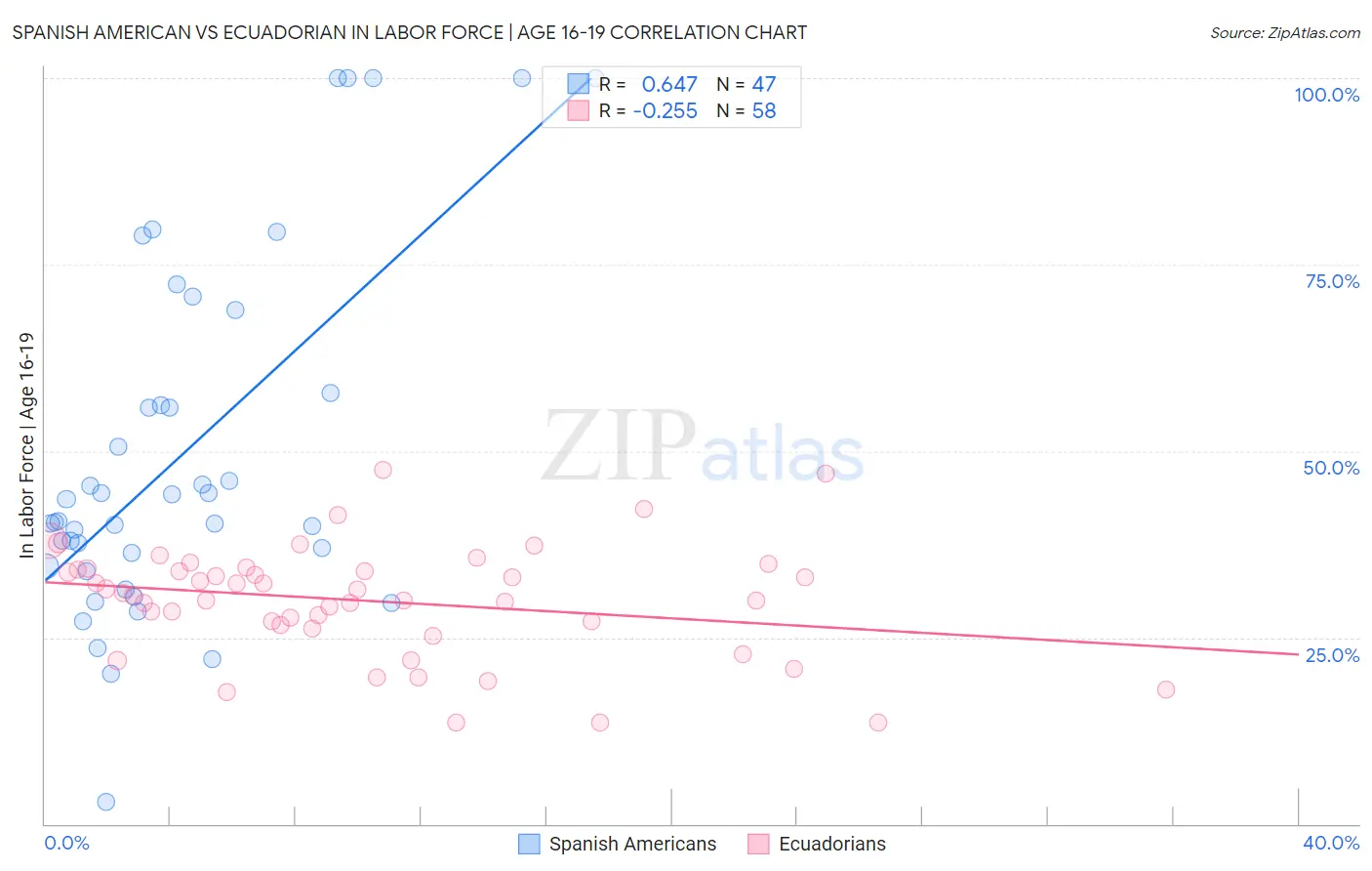 Spanish American vs Ecuadorian In Labor Force | Age 16-19