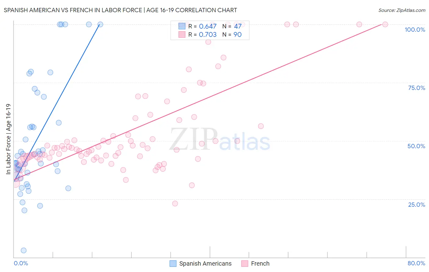 Spanish American vs French In Labor Force | Age 16-19