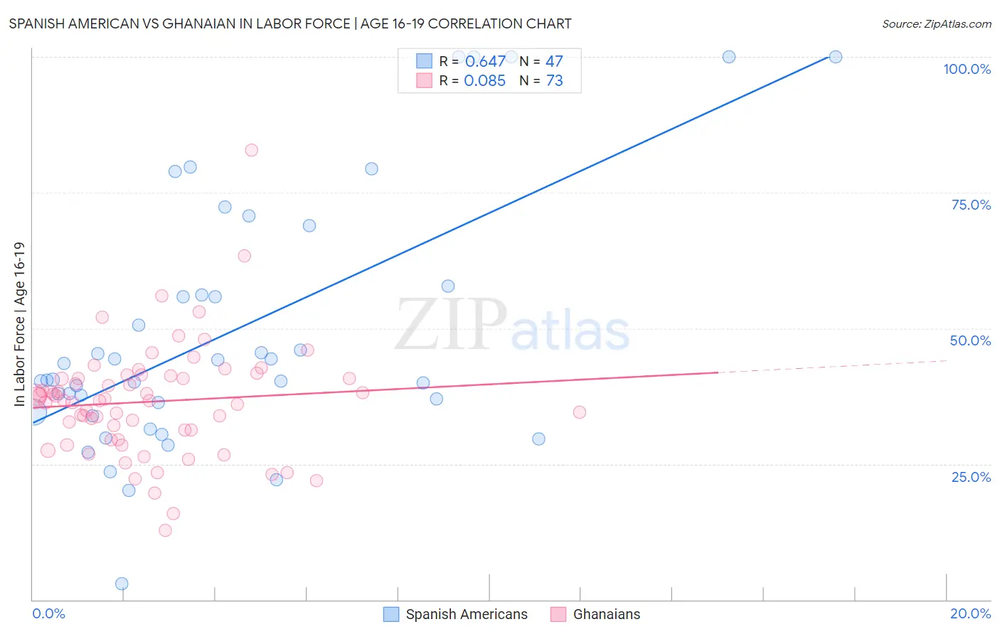 Spanish American vs Ghanaian In Labor Force | Age 16-19