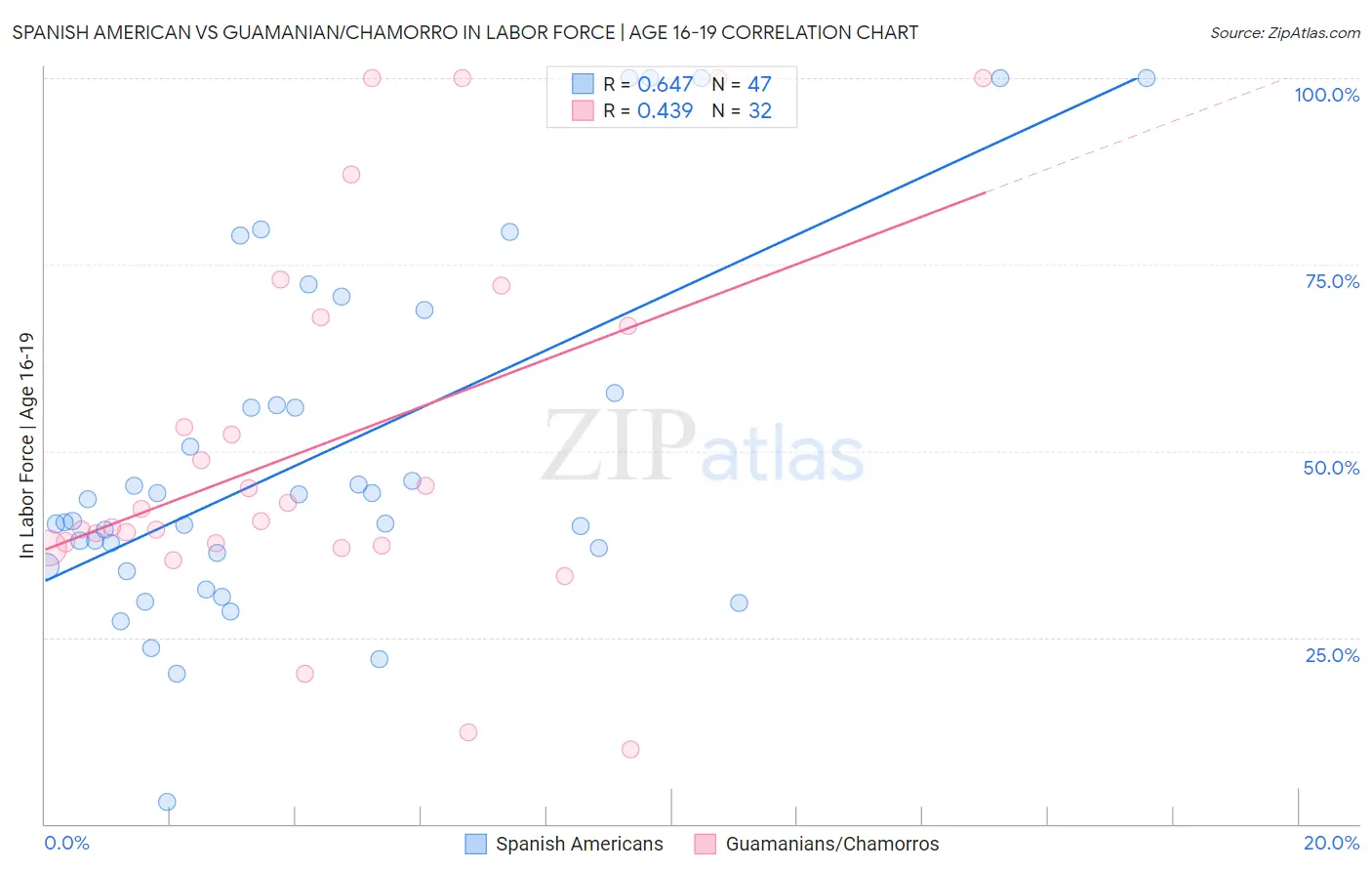 Spanish American vs Guamanian/Chamorro In Labor Force | Age 16-19