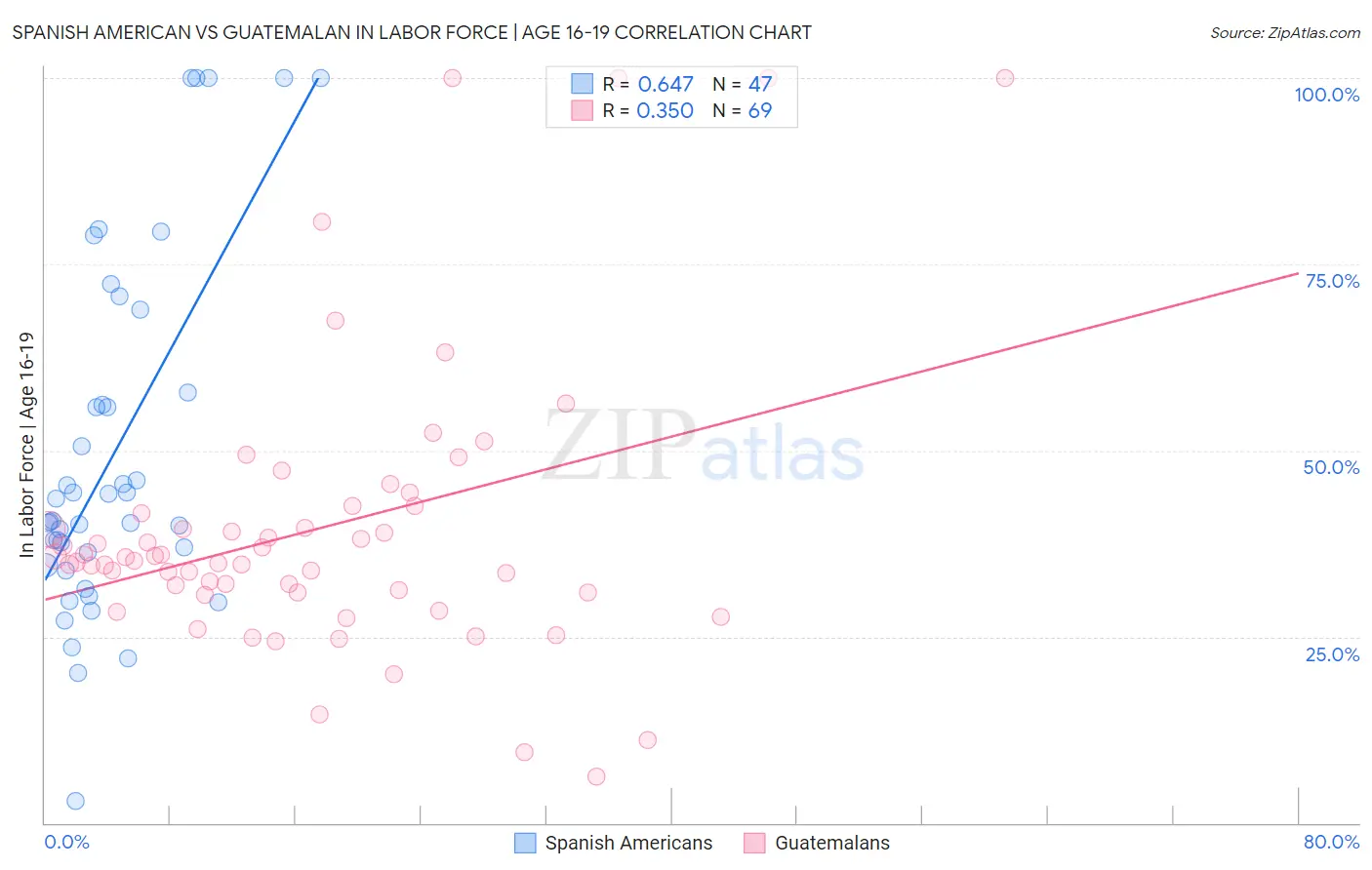 Spanish American vs Guatemalan In Labor Force | Age 16-19