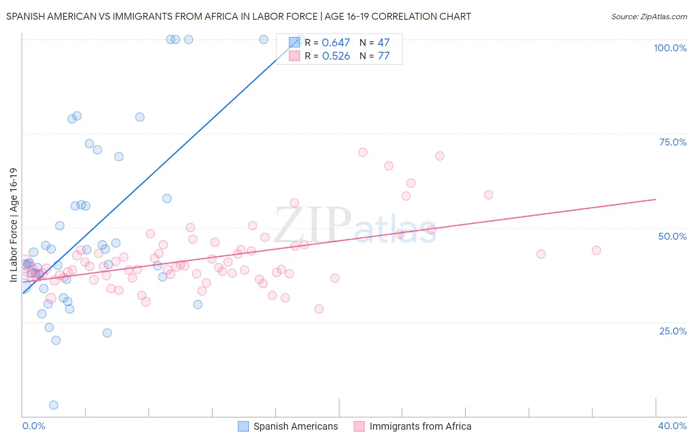 Spanish American vs Immigrants from Africa In Labor Force | Age 16-19