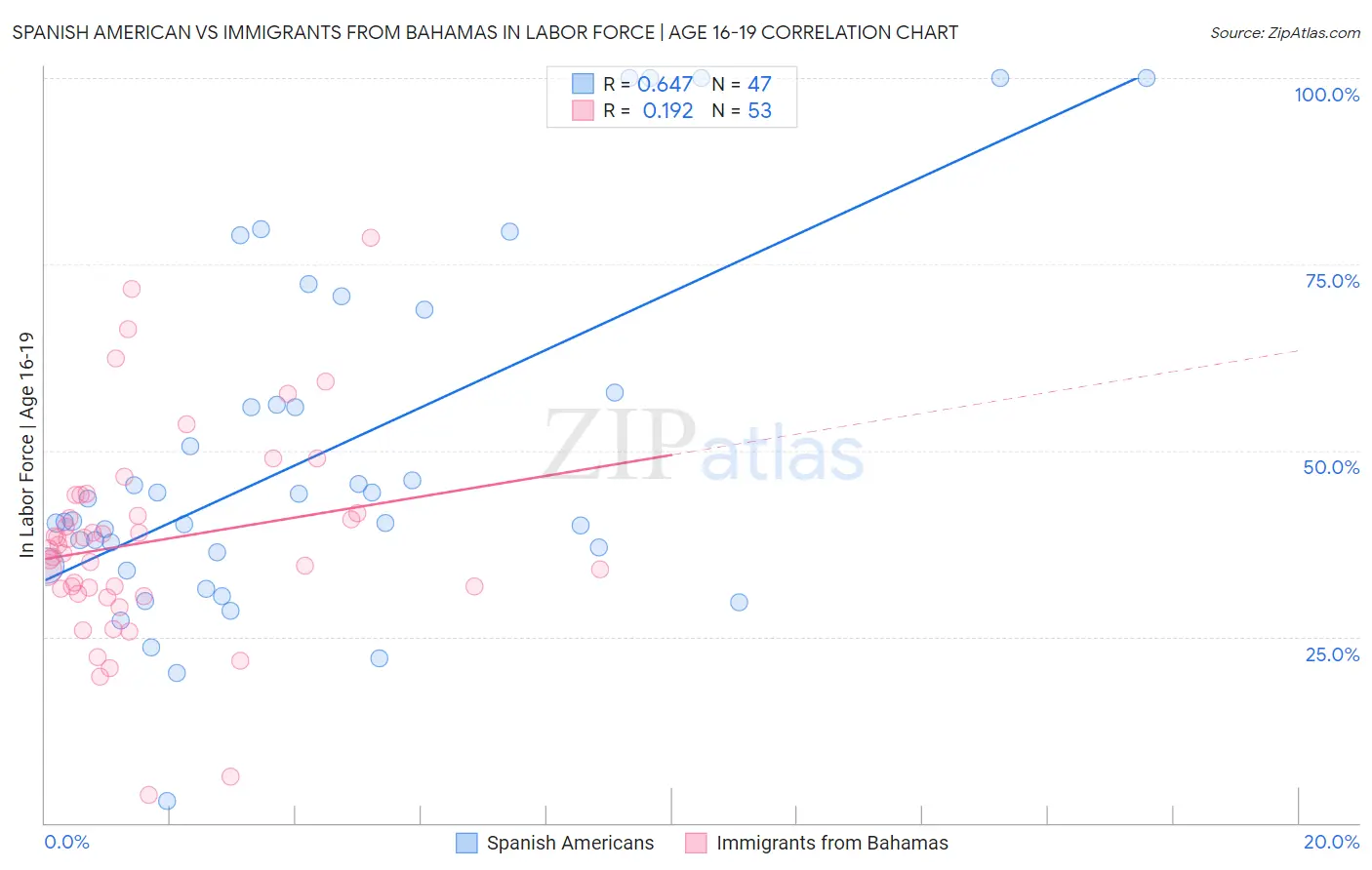 Spanish American vs Immigrants from Bahamas In Labor Force | Age 16-19