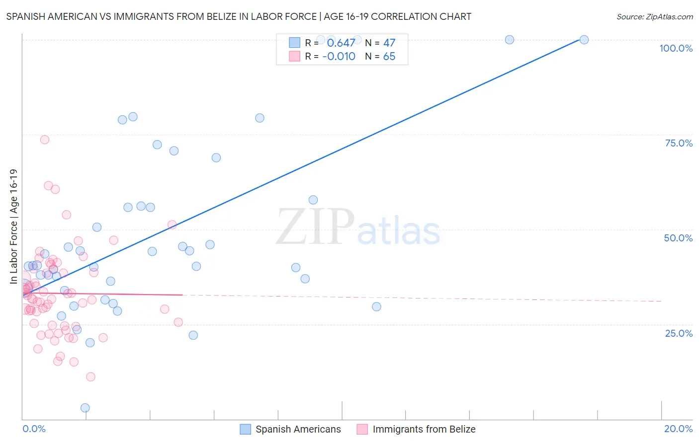 Spanish American vs Immigrants from Belize In Labor Force | Age 16-19