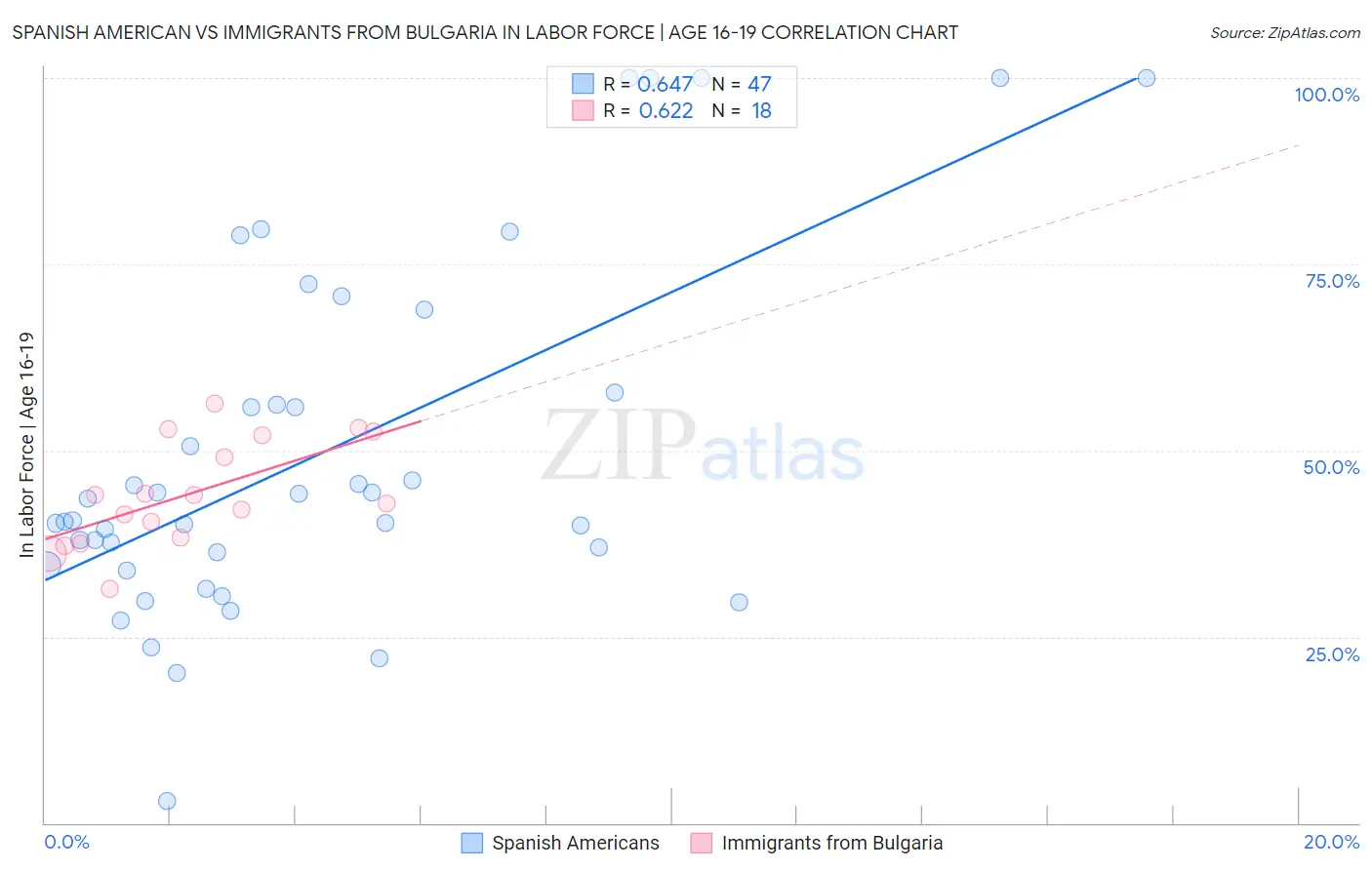 Spanish American vs Immigrants from Bulgaria In Labor Force | Age 16-19