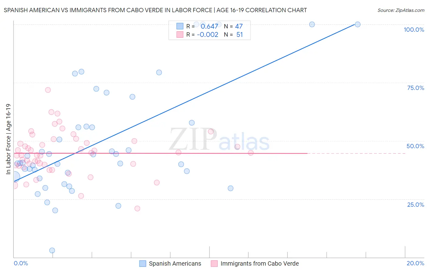 Spanish American vs Immigrants from Cabo Verde In Labor Force | Age 16-19