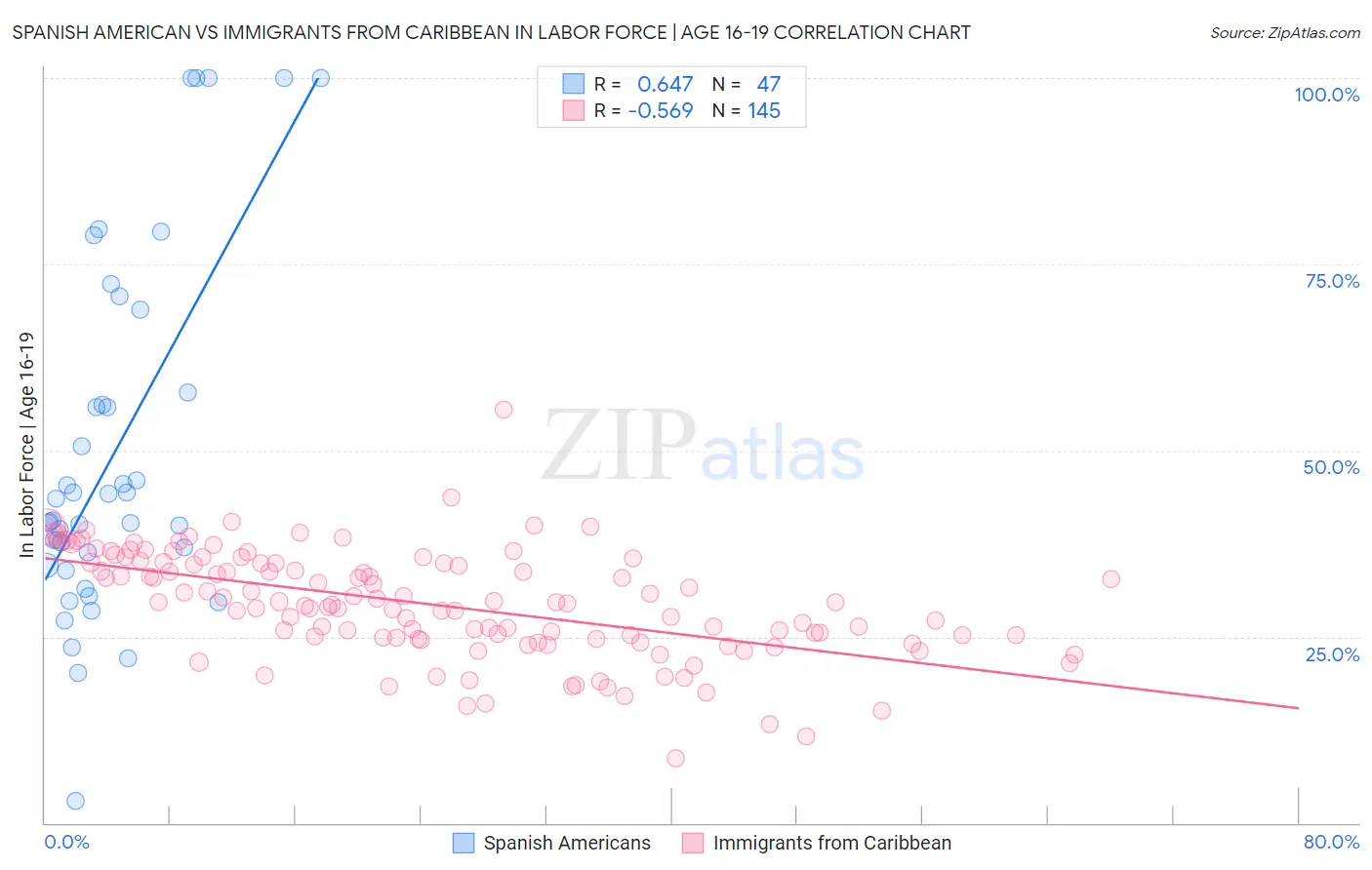 Spanish American vs Immigrants from Caribbean In Labor Force | Age 16-19