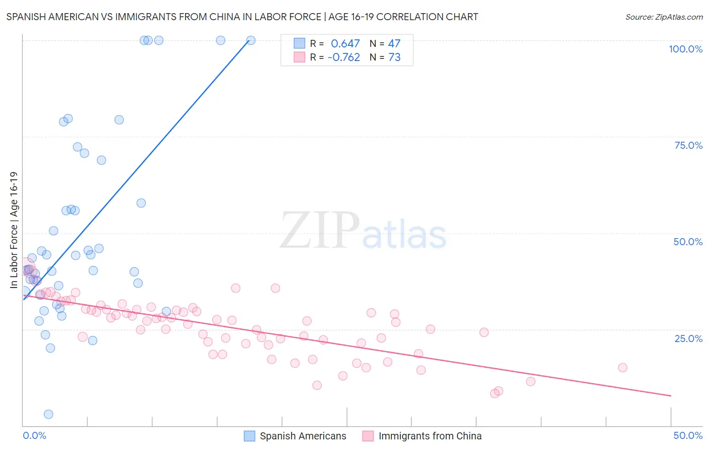 Spanish American vs Immigrants from China In Labor Force | Age 16-19
