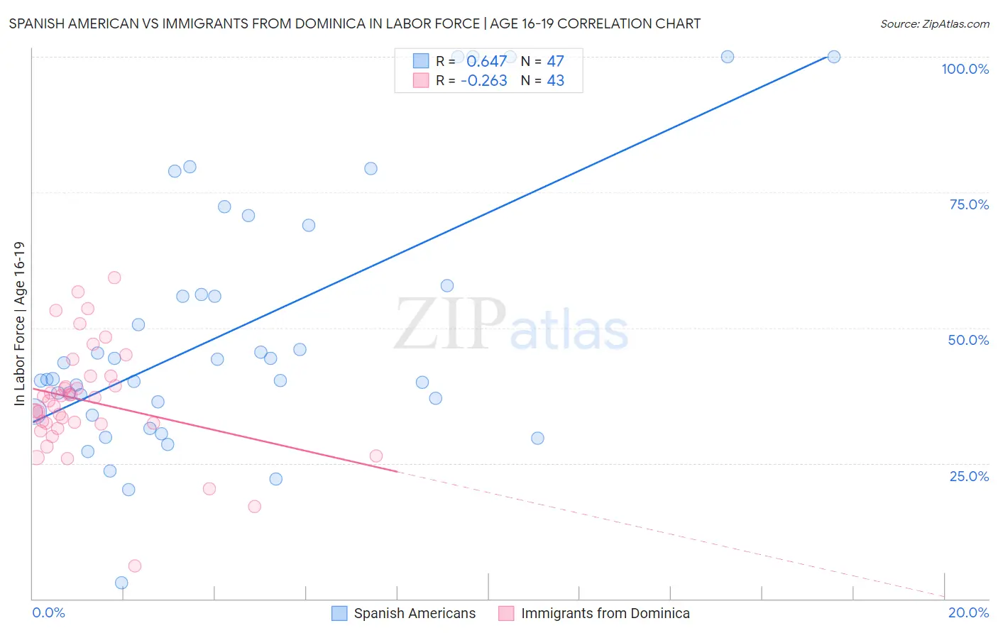 Spanish American vs Immigrants from Dominica In Labor Force | Age 16-19