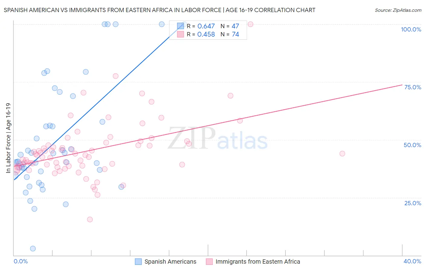 Spanish American vs Immigrants from Eastern Africa In Labor Force | Age 16-19