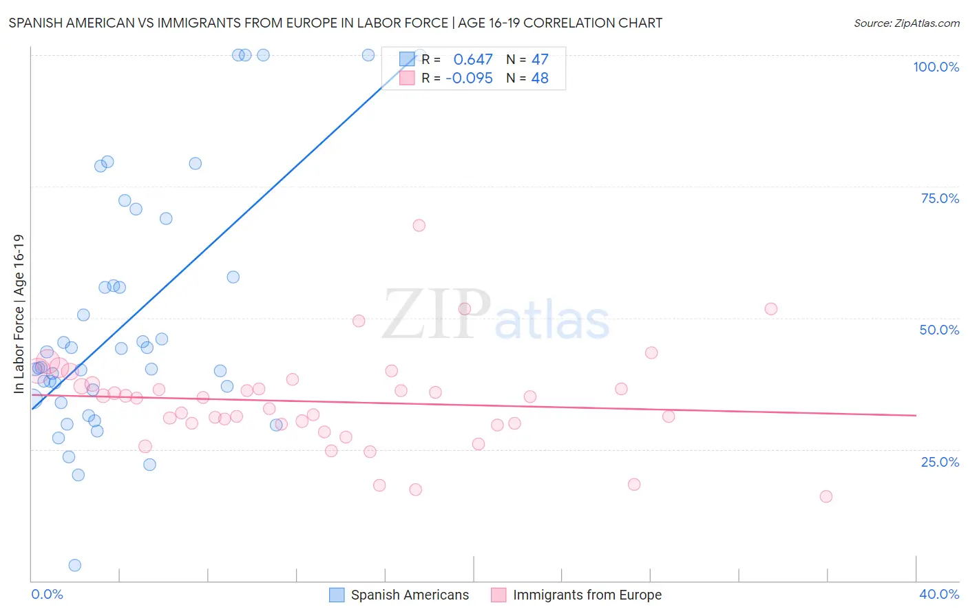 Spanish American vs Immigrants from Europe In Labor Force | Age 16-19