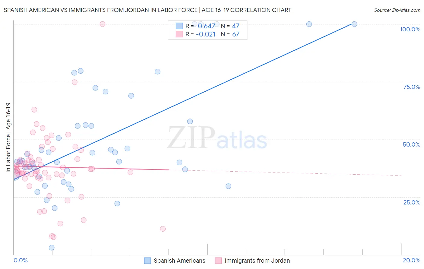 Spanish American vs Immigrants from Jordan In Labor Force | Age 16-19