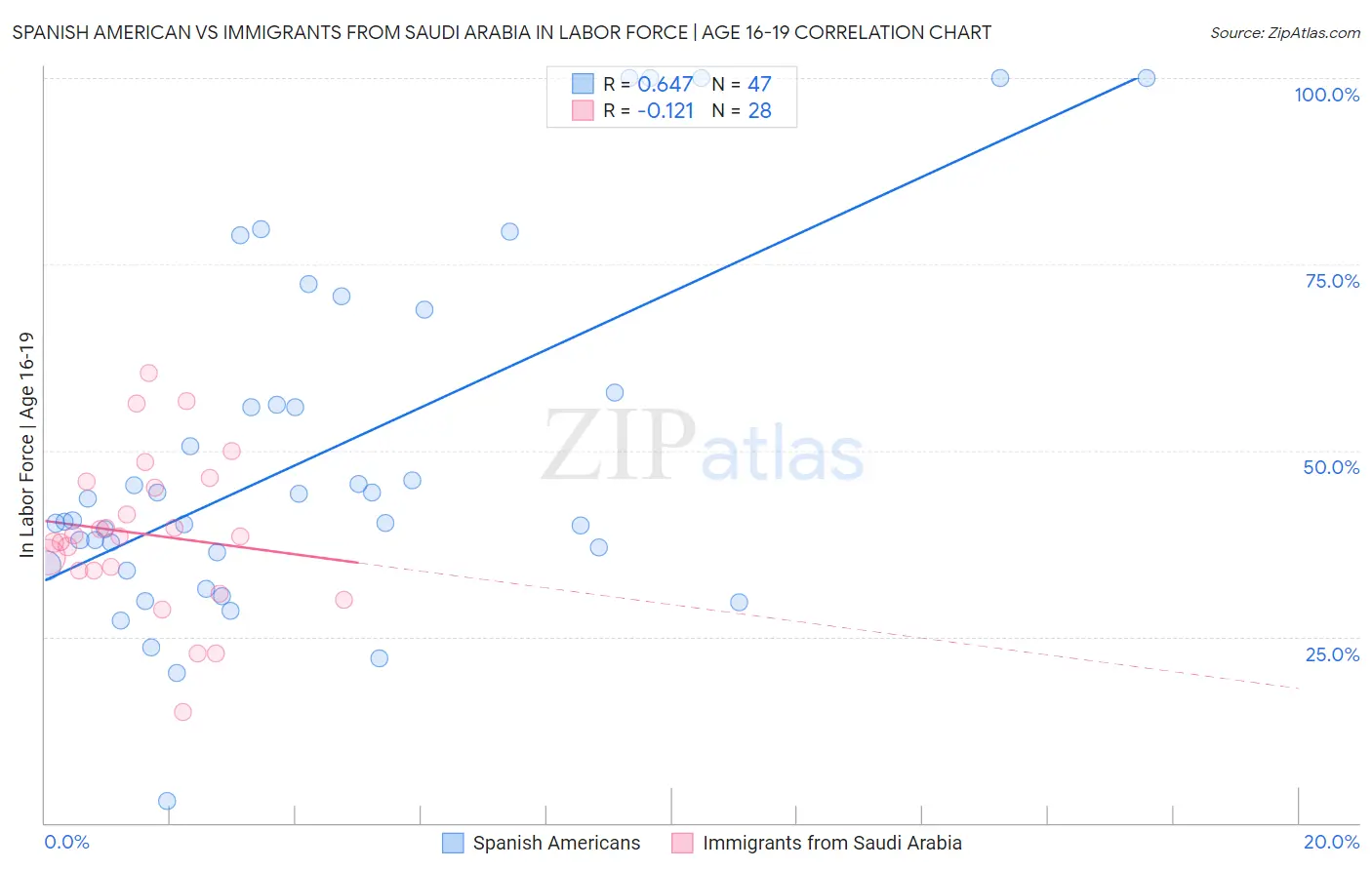 Spanish American vs Immigrants from Saudi Arabia In Labor Force | Age 16-19