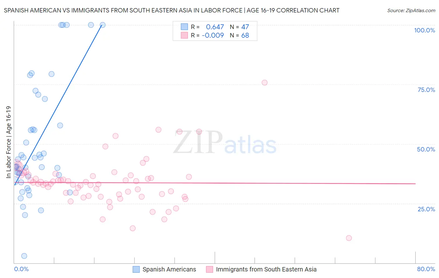 Spanish American vs Immigrants from South Eastern Asia In Labor Force | Age 16-19