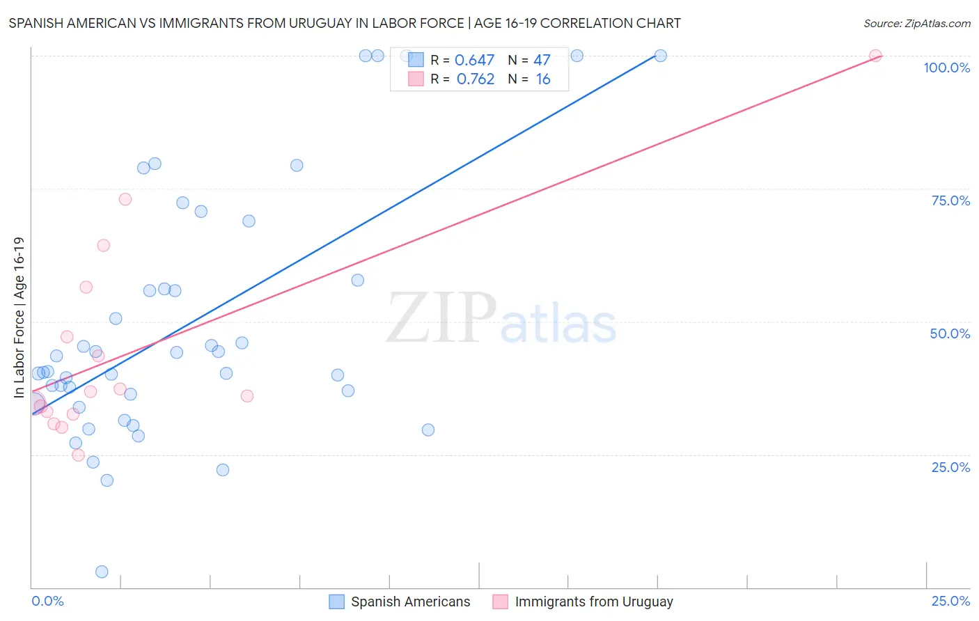 Spanish American vs Immigrants from Uruguay In Labor Force | Age 16-19