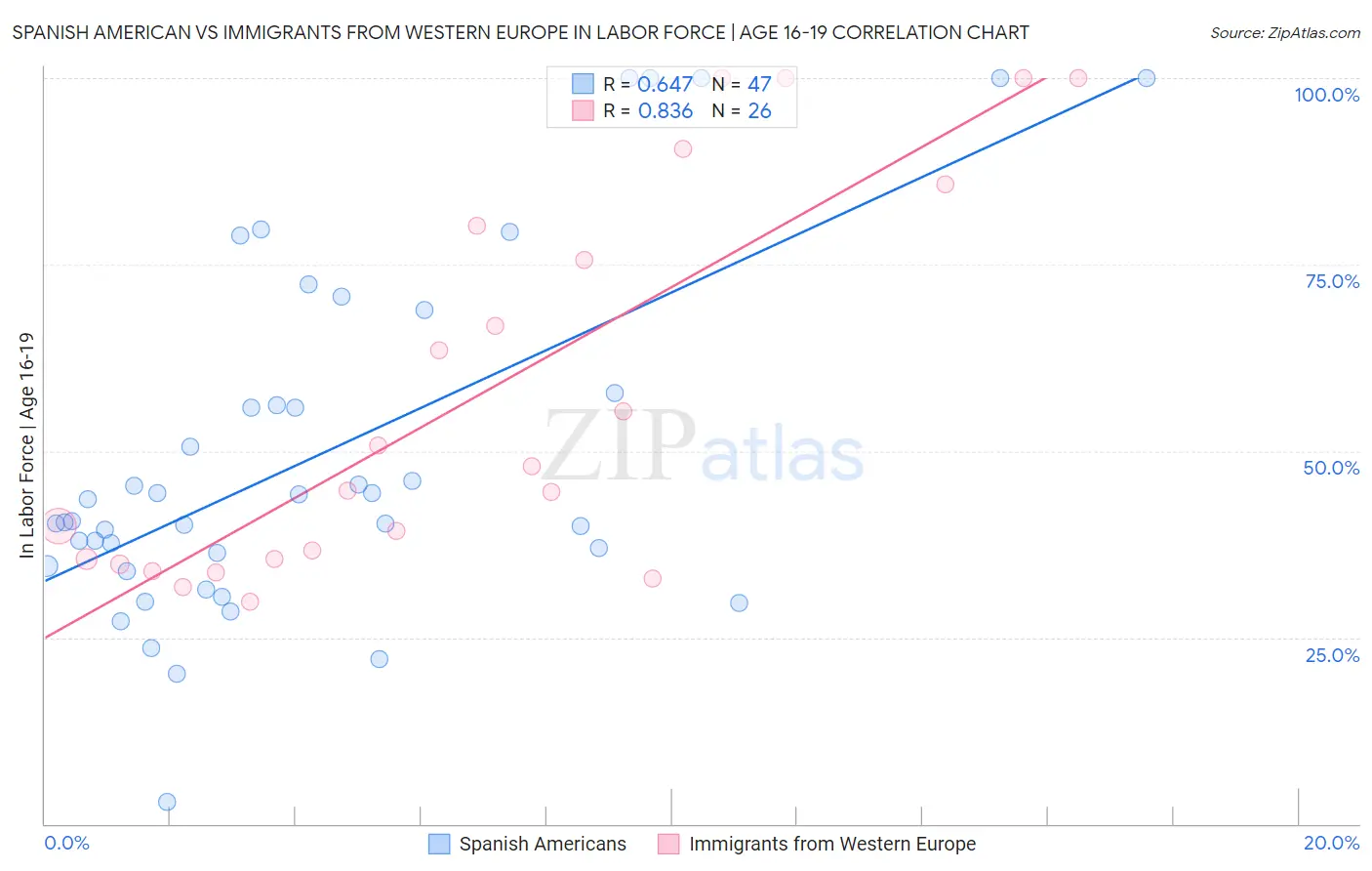 Spanish American vs Immigrants from Western Europe In Labor Force | Age 16-19