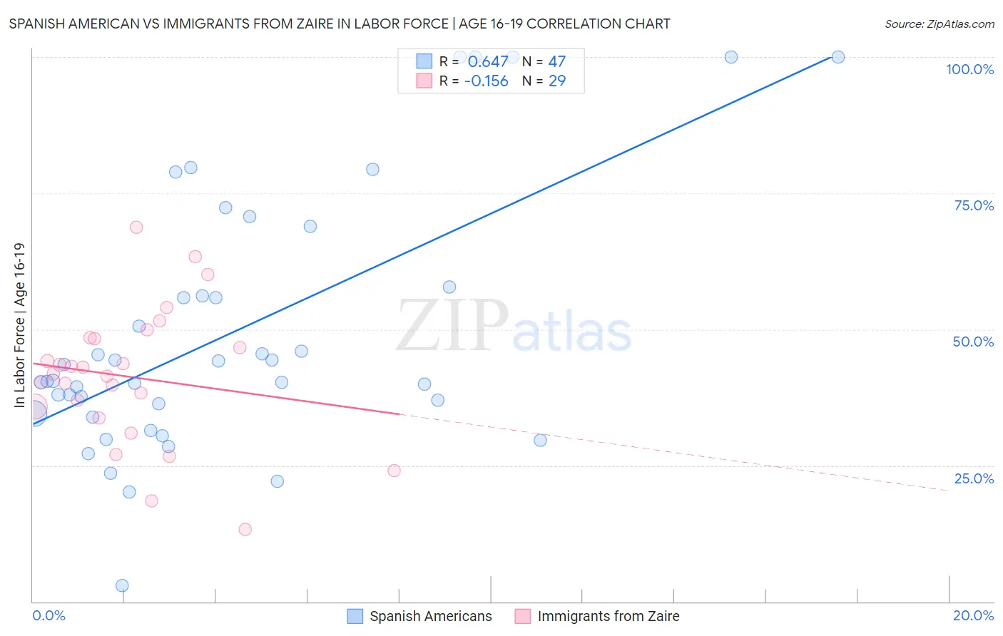 Spanish American vs Immigrants from Zaire In Labor Force | Age 16-19