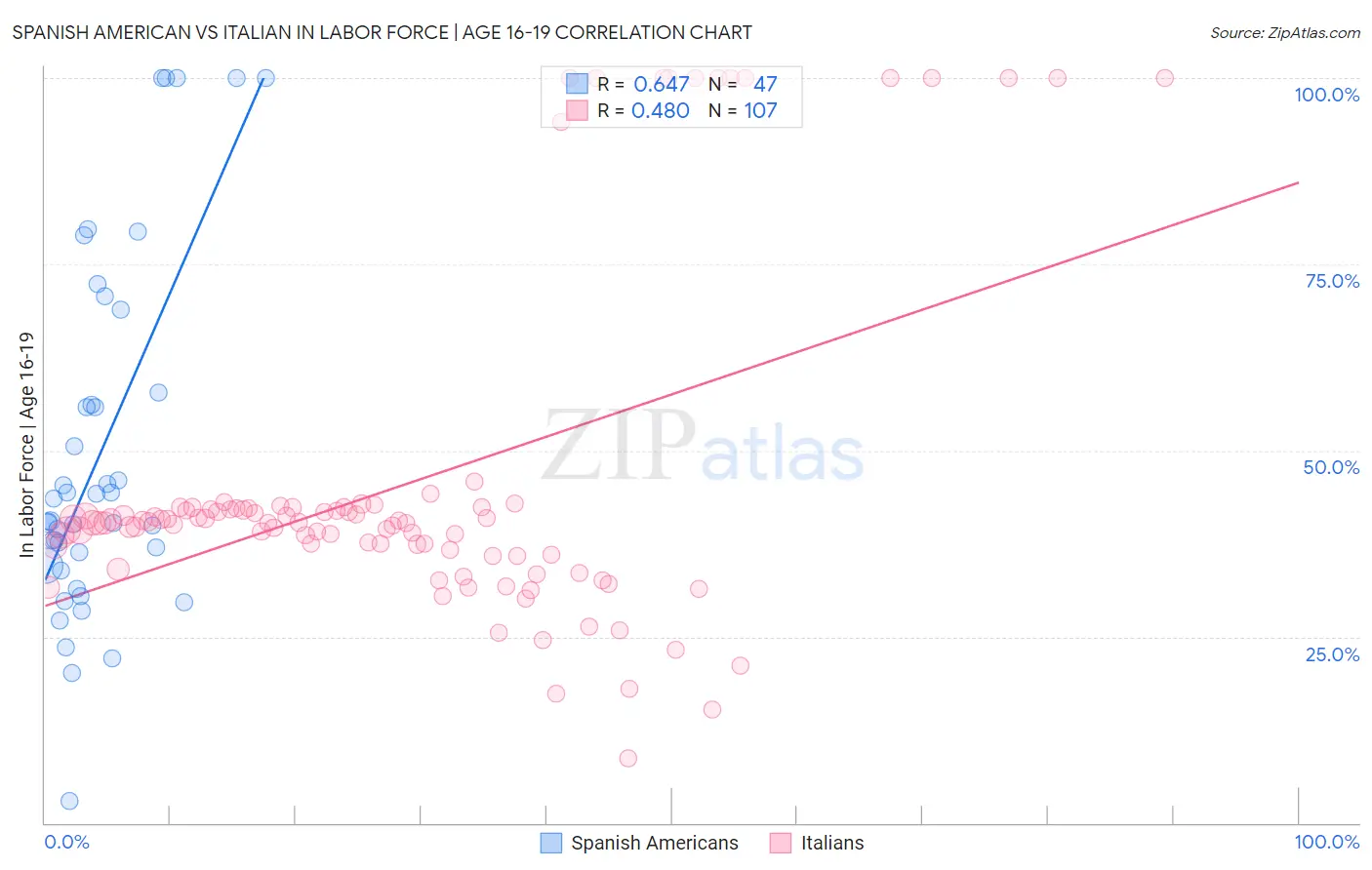 Spanish American vs Italian In Labor Force | Age 16-19