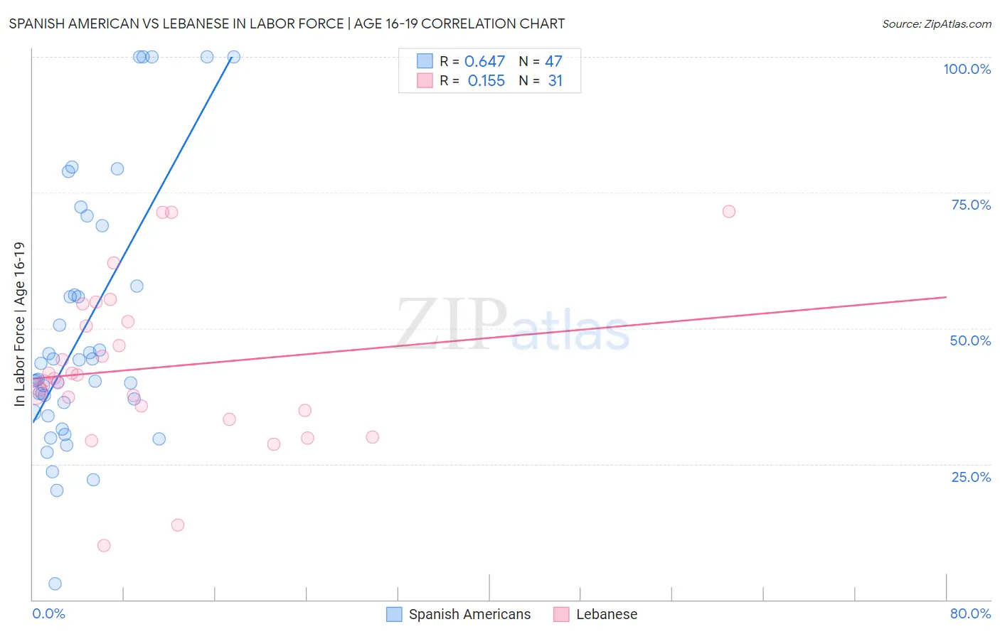 Spanish American vs Lebanese In Labor Force | Age 16-19