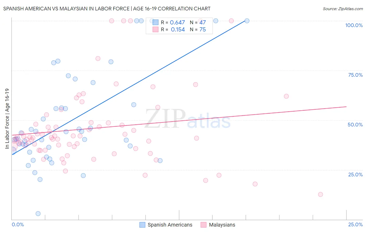 Spanish American vs Malaysian In Labor Force | Age 16-19