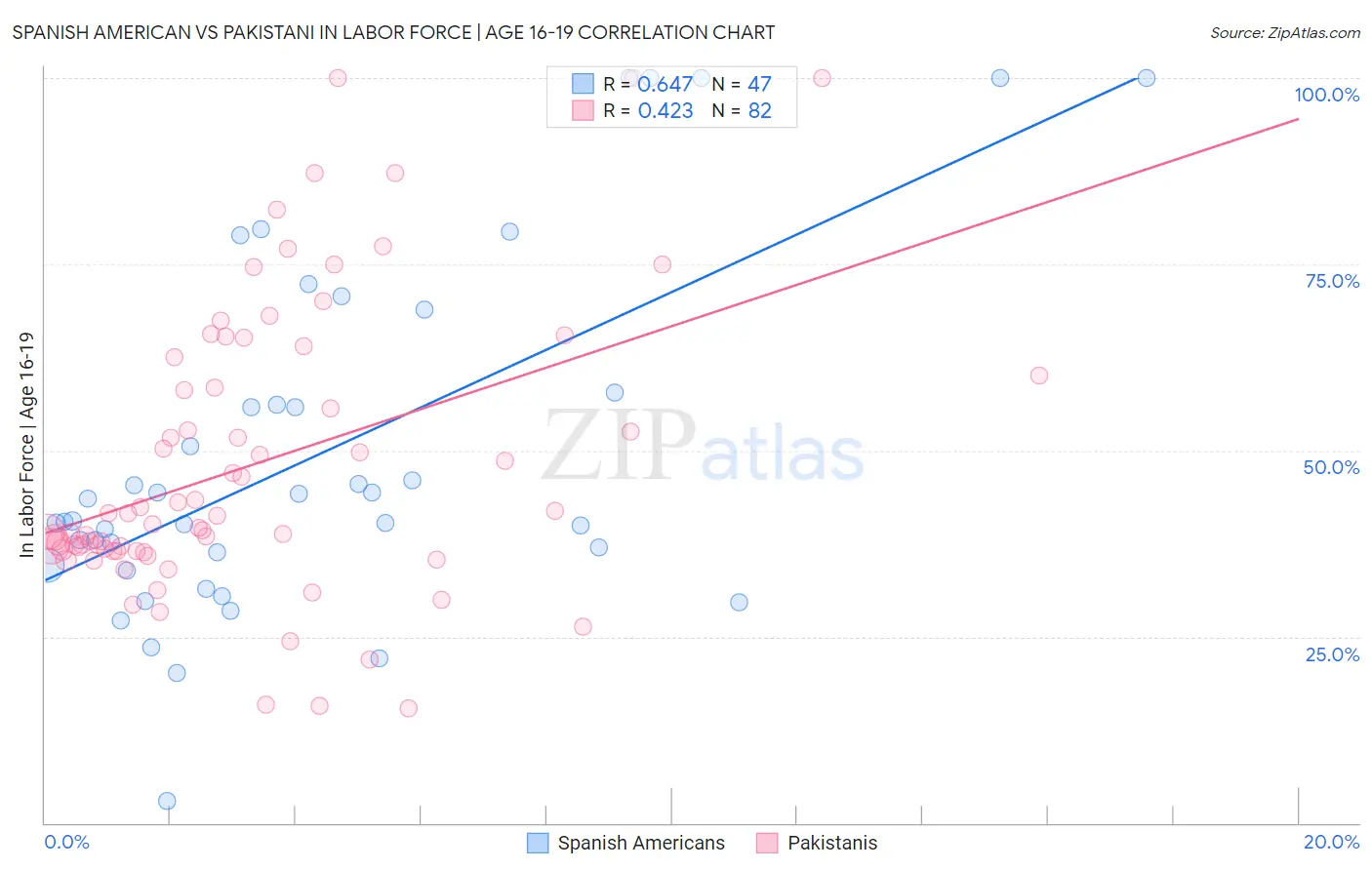 Spanish American vs Pakistani In Labor Force | Age 16-19