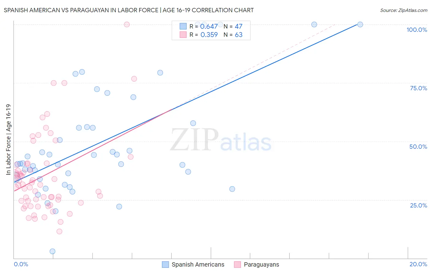 Spanish American vs Paraguayan In Labor Force | Age 16-19