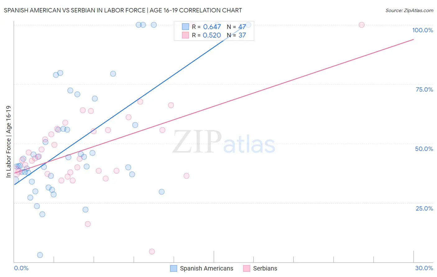 Spanish American vs Serbian In Labor Force | Age 16-19