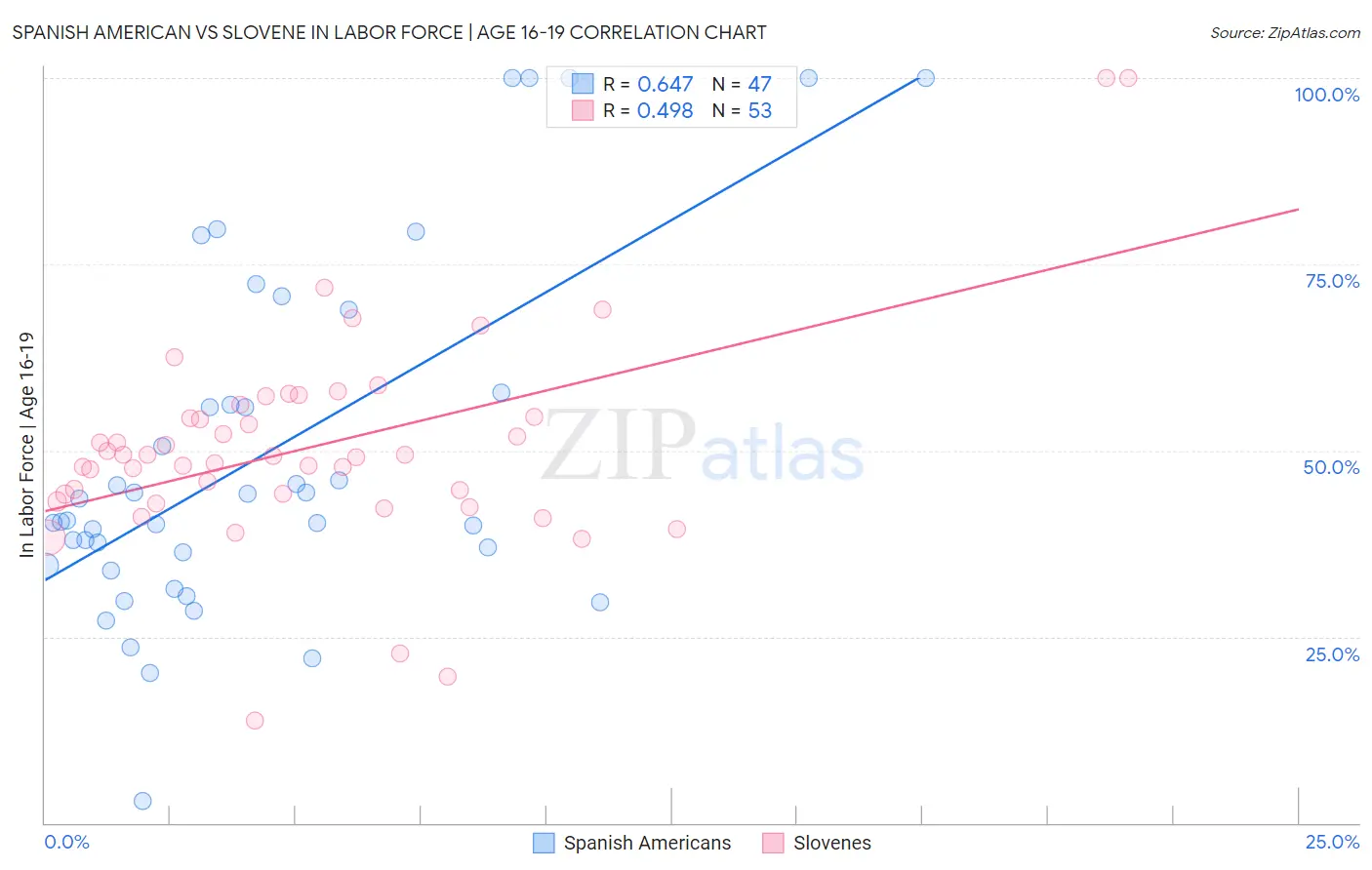 Spanish American vs Slovene In Labor Force | Age 16-19