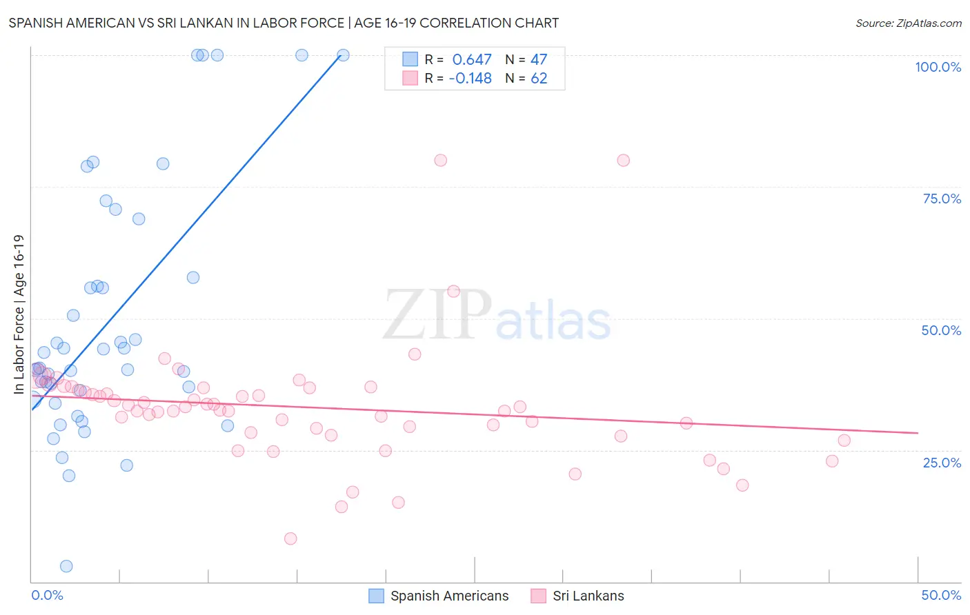 Spanish American vs Sri Lankan In Labor Force | Age 16-19