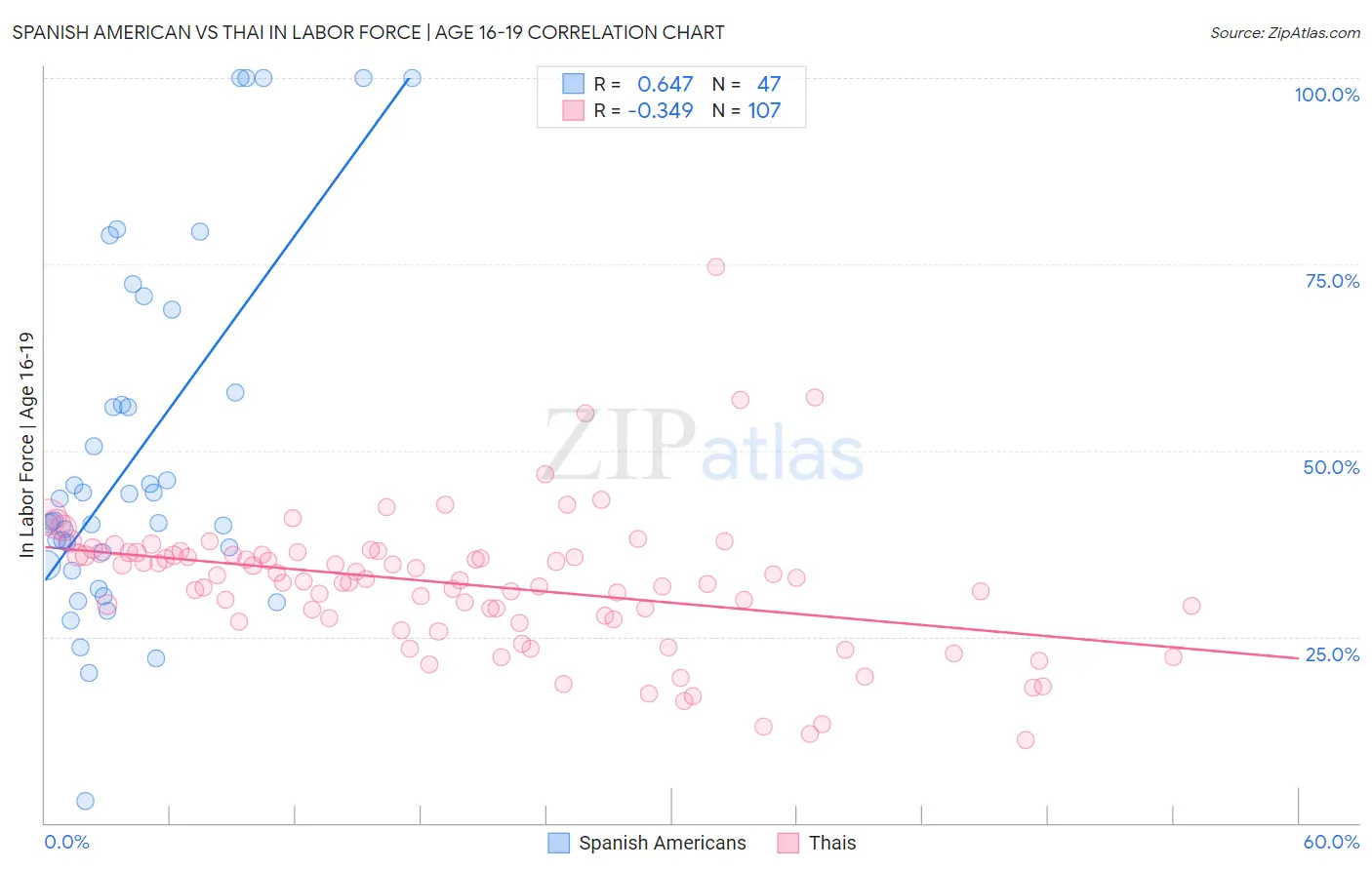 Spanish American vs Thai In Labor Force | Age 16-19