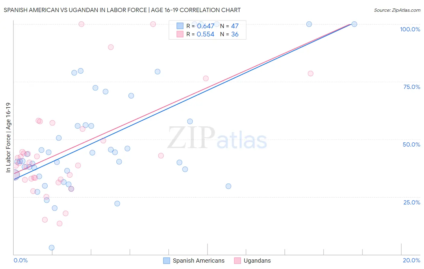 Spanish American vs Ugandan In Labor Force | Age 16-19