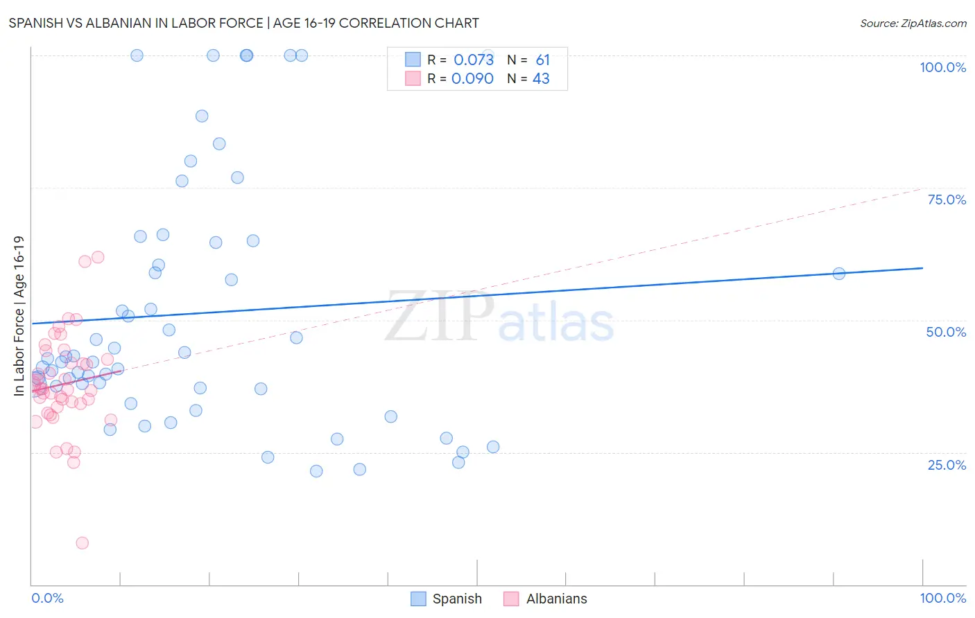 Spanish vs Albanian In Labor Force | Age 16-19